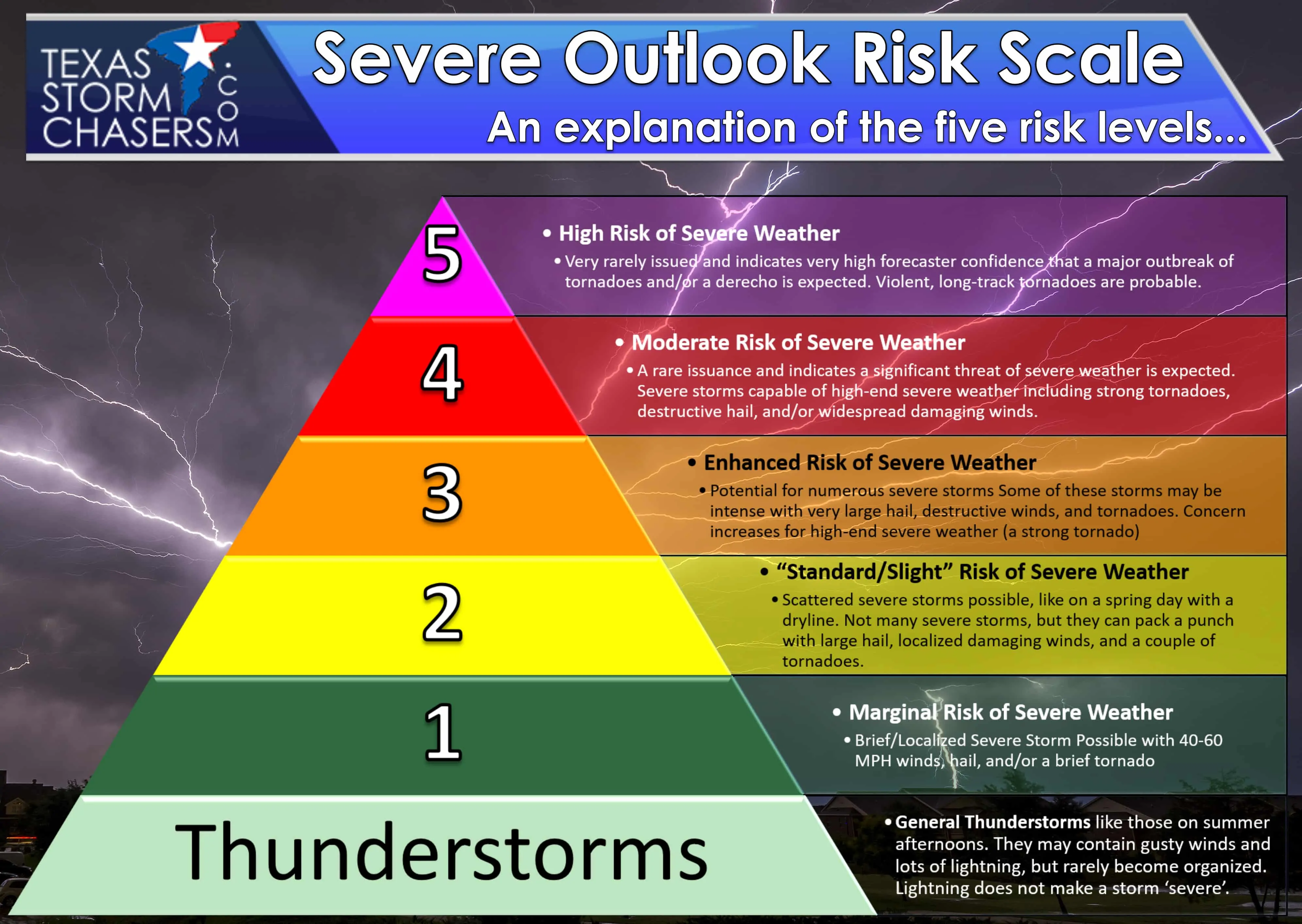 The severe weather outlook risk scale