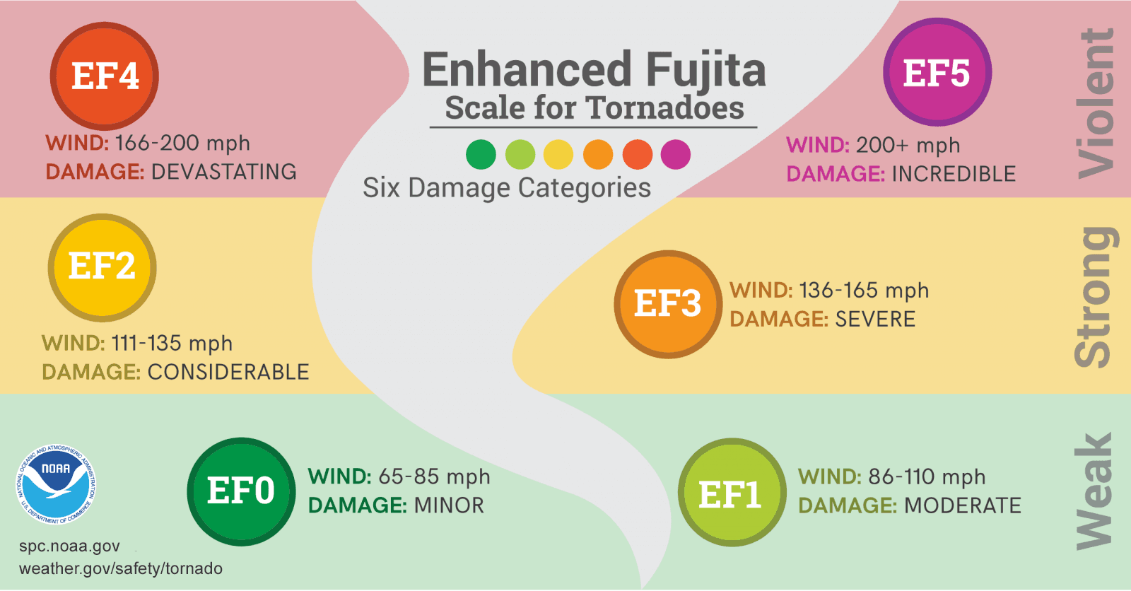 F Scale For Tornadoes