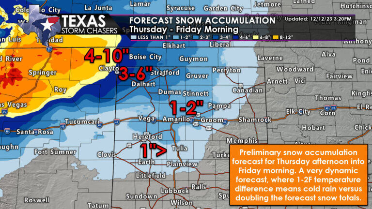 Three to six inches of snow is possible Wednesday night into Thursday across the northwestern Texas Panhandle (Dalhart). One to three inches of snow accumulation is possible farther south and east in the Panhandle, including Amarillo. A dusting to perhaps one-half inch of snow may occur farther south toward Muleshoe, Dimmitt, Plainview, to Clarendon. 
