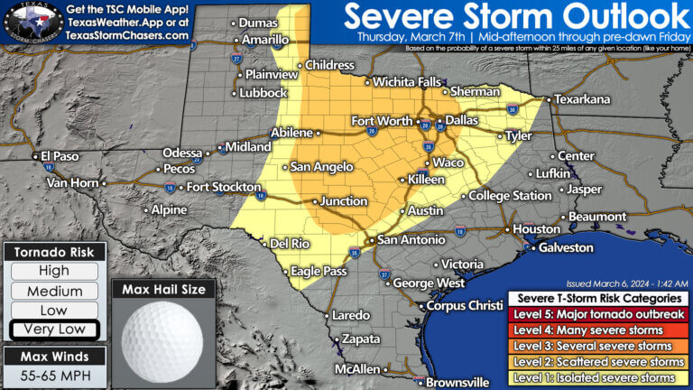 Thursday's severe thunderstorm outlook for Texas shows scattered severe thunderstorm potential across the Concho Valley, Big Country, Northwest Texas, eastern Texas Panhandle, Texoma, and North Texas. The primary timing would be late afternoon through pre-dawn Friday. Large hail and strong winds would be the primary threats; but an isolated tornado can't be ruled out.