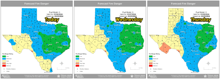 The wildfire threat will remain high across the western third of Texas, down into the Edwards Plateau and Rio Grande Plains through mid-week. The risk will expand back into the Panhandle on Thursday after a couple of days of drying out.